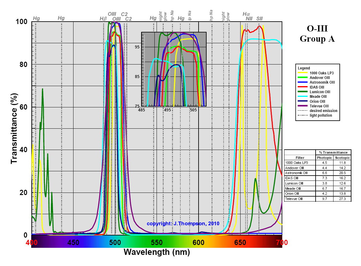 Graph showing OIII Filter Bandwidth Comparison